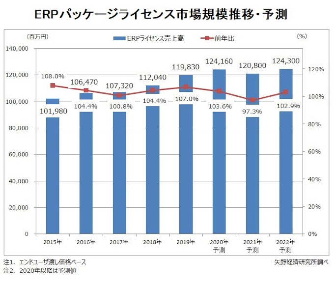 矢野経済研究所 国内のerpパッケージライセンス市場調査の結果を発表 日本経済新聞