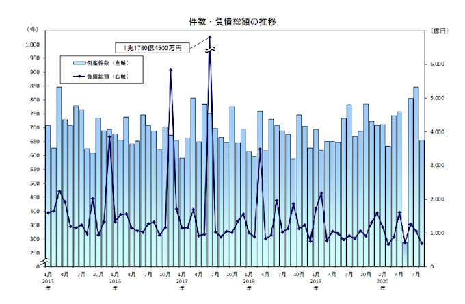 帝国データバンク 8月の全国企業倒産集計を発表 日本経済新聞
