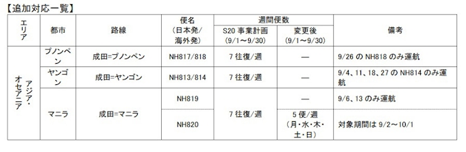 Ana 新型コロナウイルスの影響に伴う国際線 路線 便数計画の一部変更 追加分 について発表 日本経済新聞