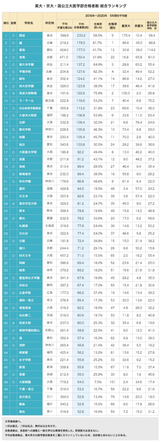 東大 京大 国公立大医学部 合格率のトップは灘 Nikkei Style 東大 京大 国公立大医学部 合格率のトップは灘 Nikkei Style