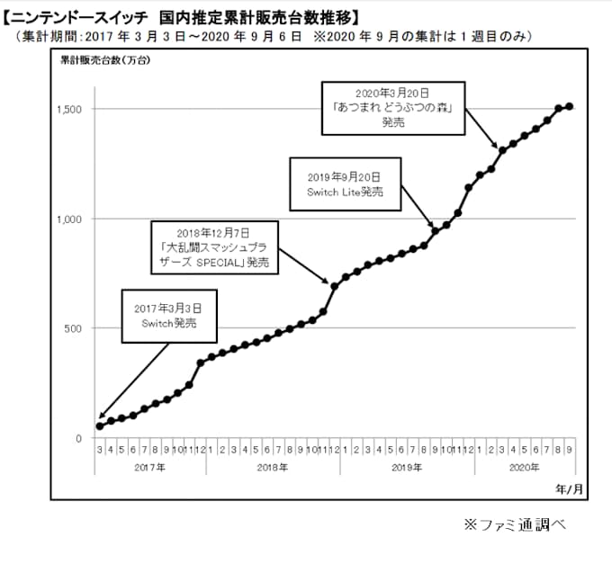 Kadokawa子会社 ファミ通 が Nintendo Switch の国内推定累計販売台数を発表 日本経済新聞 Kadokawa子会社 ファミ通 が Nintendo Switch の国内推定累計販売台数を発表 日本経済新聞