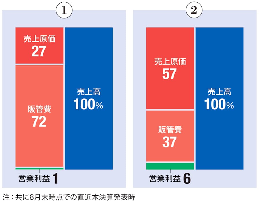 会計が分かるクイズ メディア企業 対決 日本経済新聞
