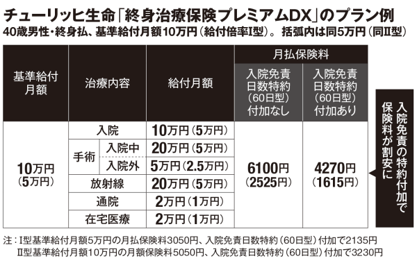 長期の治療 入院にも対応 月額給付の医療保険が登場 日本経済新聞