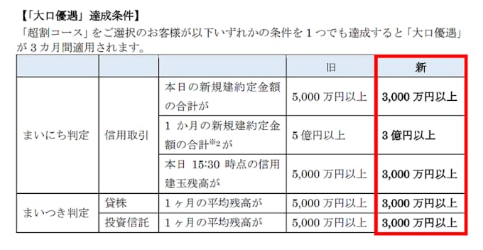 楽天証券 国内株式の取引手数料 超割コース で 大口優遇 条件を大幅に緩和 日本経済新聞