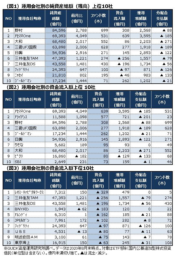 アセマネoneが大和抜き2位に 運用会社の投信残高 日本経済新聞