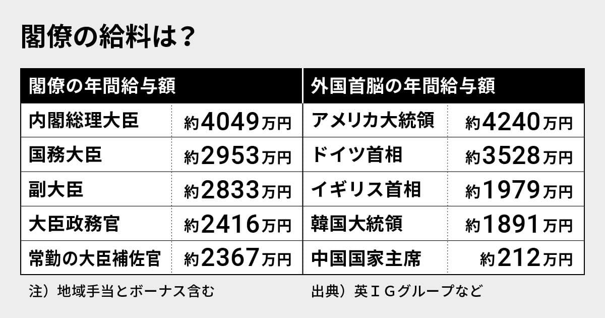 首相は4049万円 閣僚の給料は安い 高い 日本経済新聞 首相は4049万円 閣僚の給料は安い 高い 日本経済新聞