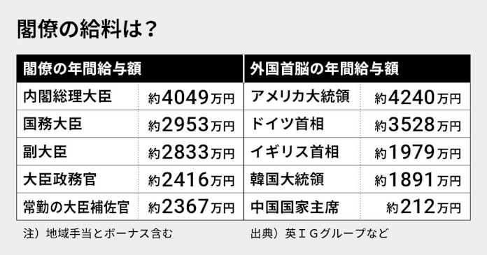 首相は4049万円 閣僚の給料は安い 高い 日本経済新聞