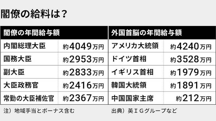 首相は4049万円 閣僚の給料は安い 高い 日本経済新聞 首相は4049万円 閣僚の給料は安い 高い 日本経済新聞