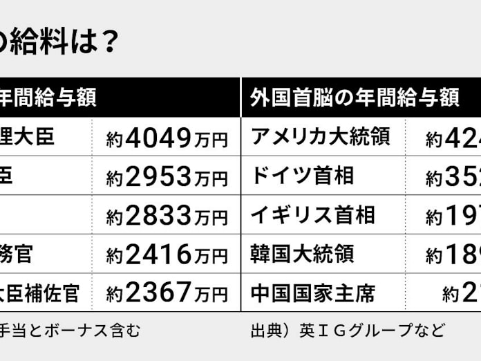 首相は4049万円 閣僚の給料は安い 高い 日本経済新聞
