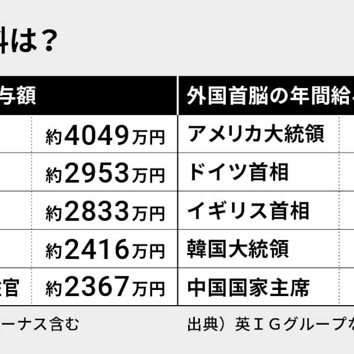 大臣 年収 総理 内閣総理大臣の年収「4,015万円」は高い？ 安い？