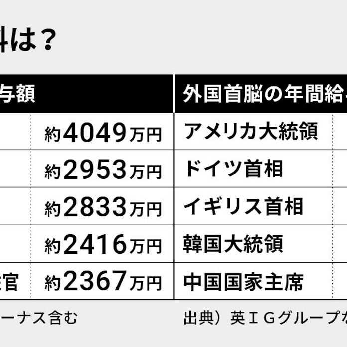 給料 世界 国会議員 歳費