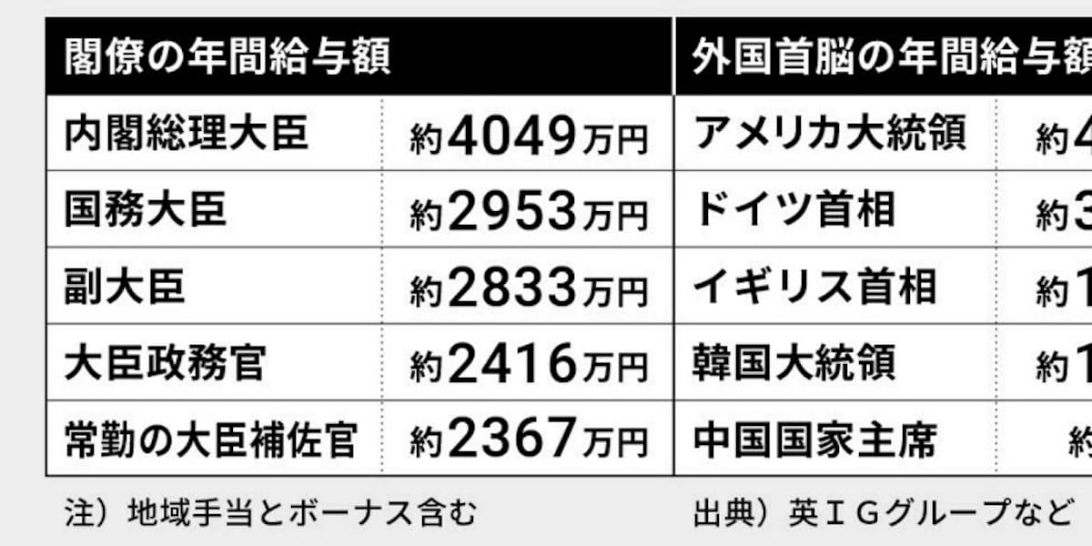首相は4049万円 閣僚の給料は安い 高い 日本経済新聞