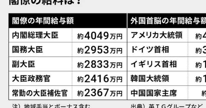 首相は4049万円 閣僚の給料は安い 高い 日本経済新聞