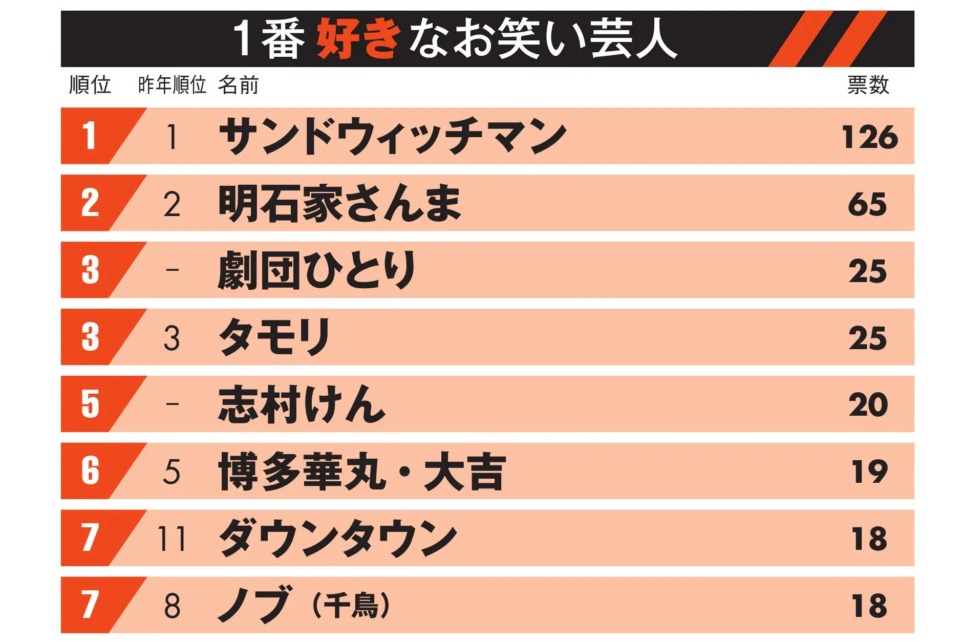 好きな芸人 サンドウィッチマン3連覇 3位劇団ひとり Nikkei Style 好きな芸人 サンドウィッチマン3連覇 3位劇団ひとり Nikkei Style