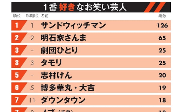 山里亮太 のニュース一覧 日本経済新聞