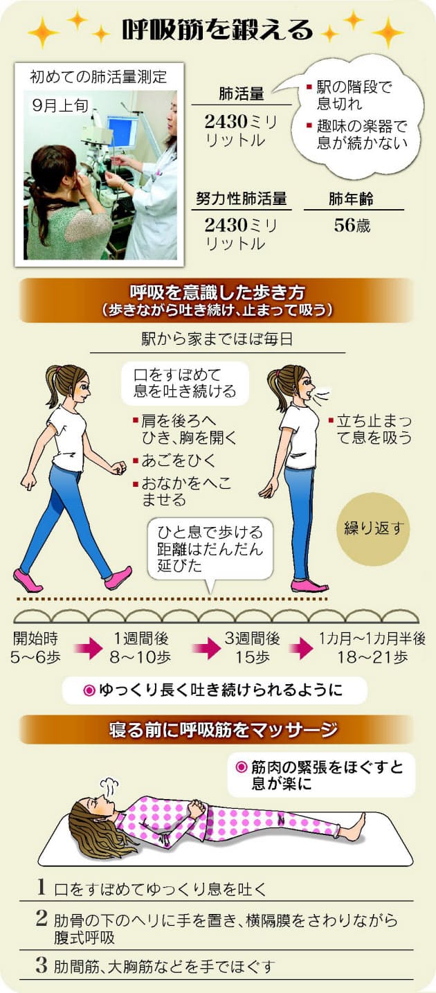 息切れにサヨナラ 呼吸を鍛える 肺周り筋トレ Nikkei Style 息切れにサヨナラ 呼吸を鍛える 肺周り筋トレ Nikkei Style