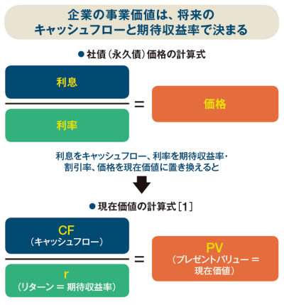 お金の流れから企業価値を算定 Dcf法の基礎を学ぶ 日本経済新聞 お金の流れから企業価値を算定 Dcf法の基礎を学ぶ 日本経済新聞