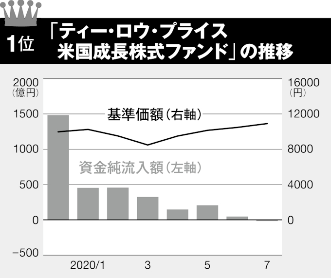資金流入続く外国株投信 国内株投信は1年で1兆円減 日本経済新聞