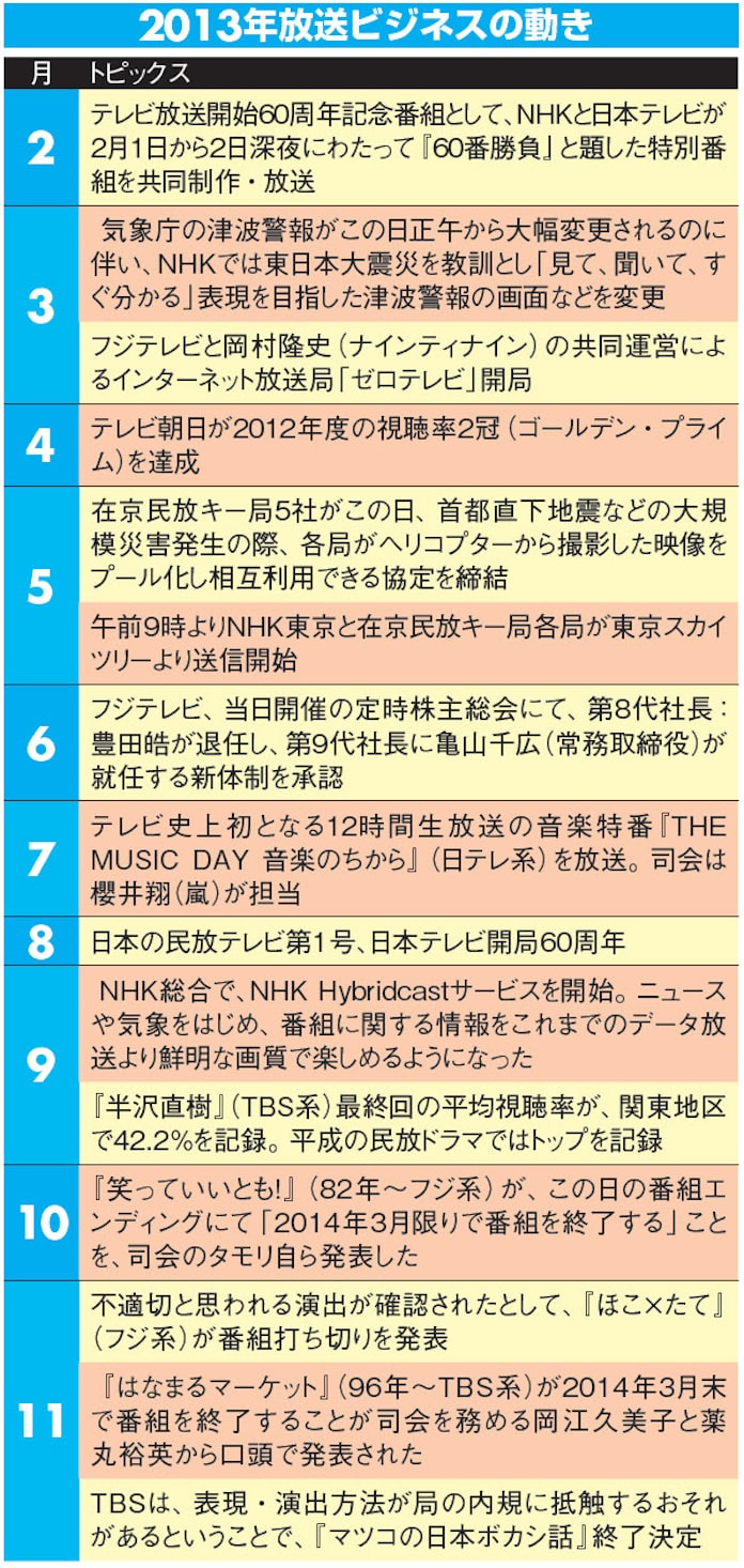 テレビ 音楽 映画 13年エンタ業界総まとめ 日本経済新聞 テレビ 音楽 映画 13年エンタ業界総まとめ 日本経済新聞