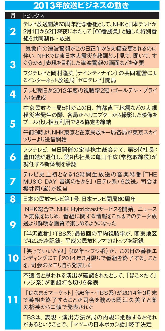 テレビ 音楽 映画 13年エンタ業界総まとめ Nikkei Style テレビ 音楽 映画 13年エンタ業界総まとめ Nikkei Style