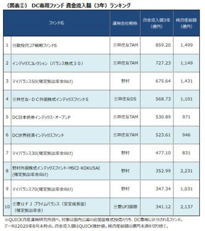 Dc専用ファンドの資金流入額ランキング 日本経済新聞
