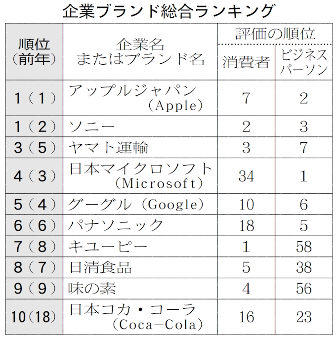 企業ブランド評価 アップルとソニー首位 3位ヤマト 日本経済新聞
