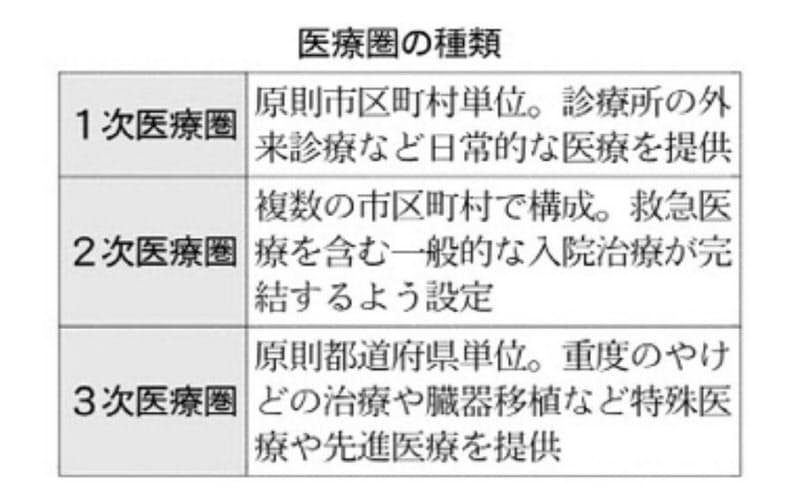 2次医療圏とは 地域医療計画の基本単位 ナウティスニュース 2次医療圏とは 地域医療計画の基本単位 ナウティスニュース