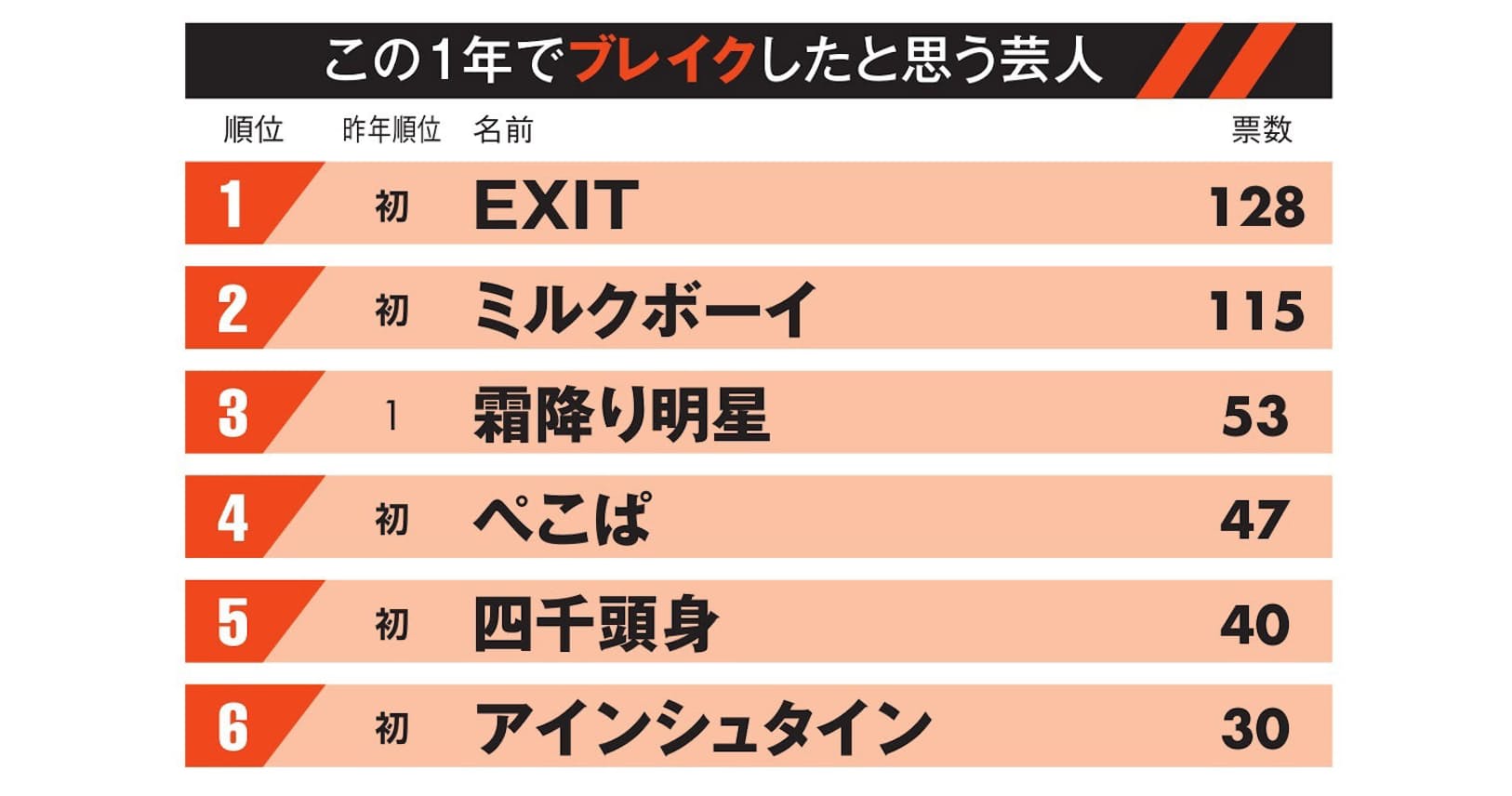 ブレイク芸人 1位は初登場exit 上位に 第7世代 Nikkei Style ブレイク芸人 1位は初登場exit 上位に 第7世代 Nikkei Style