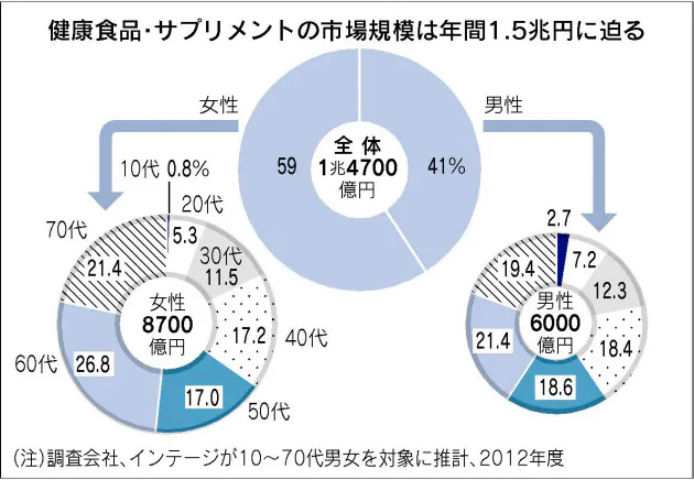 健康食品 サプリメント市場 働く女性 がけん引 Nikkei Style 健康食品 サプリメント市場 働く女性 がけん引 Nikkei Style