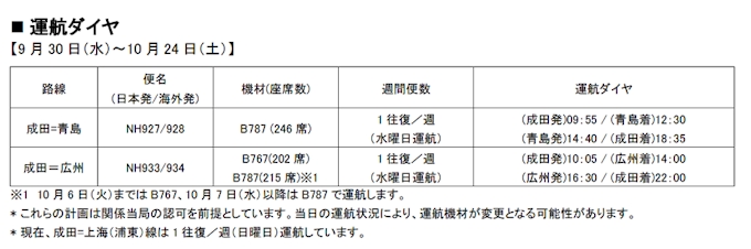 Ana 新型コロナウイルスの影響に伴う国際線 路線 便数計画の一部変更 追加分 について発表 日本経済新聞