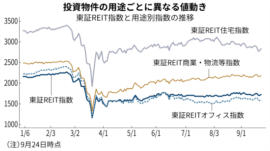 東証 リート 指数 時 系列