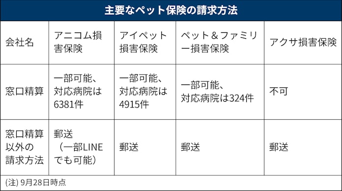 加入は過去最高 ペット保険の賢い選び方 2大ポイント 日本経済新聞 加入は過去最高 ペット保険の賢い選び方 2大ポイント 日本経済新聞