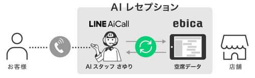 AIレセプションのイメージ。AIスタッフの「さゆり」がオンラインでエビカと連携し、空席情報の確認・提案から予約の登録までを行う