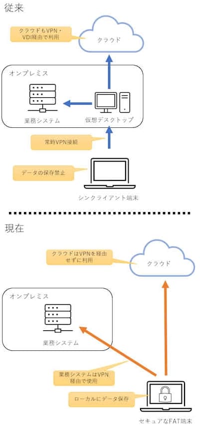 NTTコミュニケーションズにおけるテレワーク環境の変化