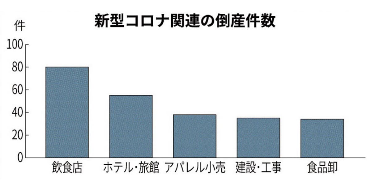 外食の倒産とは コロナ関連 業種別で最多 日本経済新聞
