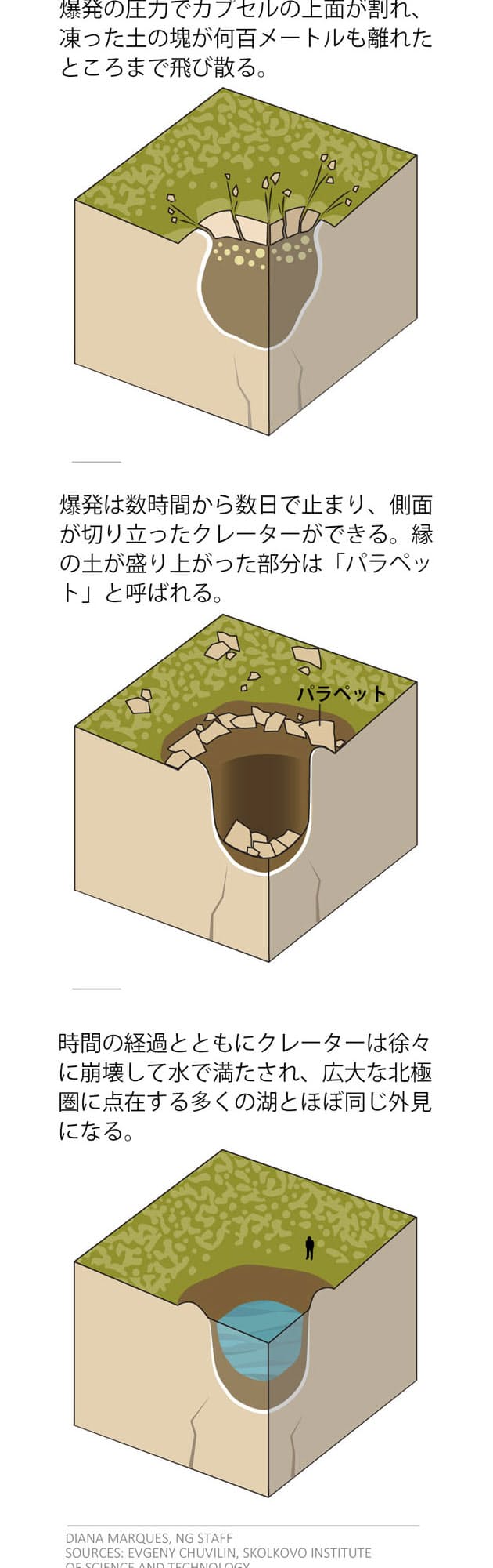 シベリアにまた謎のクレーターが出現 過去最大級 Nikkei Style シベリアにまた謎のクレーターが出現 過去最大級 Nikkei Style