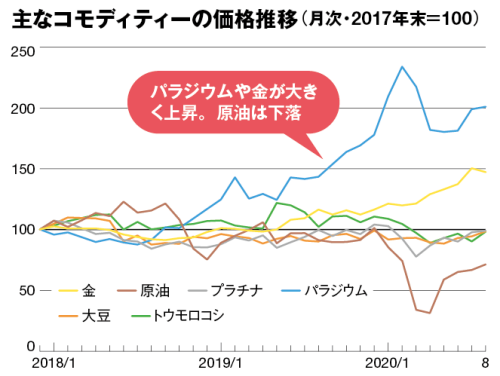 コモディティー投資の基礎知識 投資方法や税金は 日本経済新聞