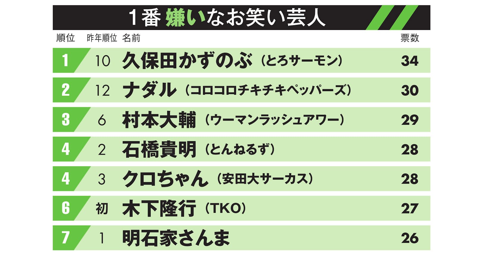 嫌いな芸人 M 1 王者の久保田かずのぶ 初の1位 Nikkei Style 嫌いな芸人 M 1 王者の久保田かずのぶ 初の1位 Nikkei Style