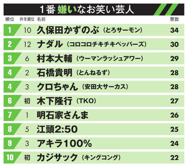 嫌いな芸人 M 1 王者の久保田かずのぶ 初の1位 Nikkei Style 嫌いな芸人 M 1 王者の久保田かずのぶ 初の1位 Nikkei Style
