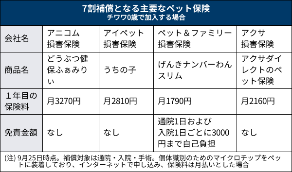 加入は過去最高 ペット保険の賢い選び方 2大ポイント 日本経済新聞