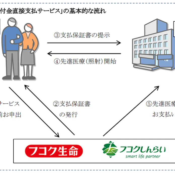 富国生命とフコクしんらい生命 先進医療給付金直接支払サービス の対象医療機関を拡大 日本経済新聞
