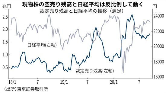 取引中に日経平均が急落 先物主導の仕組みを解明 日本経済新聞