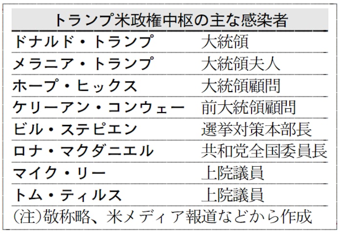 トランプ氏病状 深まる疑問 政権の説明に食い違い 日本経済新聞