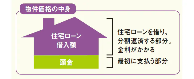 マンション購入にかかるお金はどれくらい おひとりさま老後 住まい 購入の注 Nikkei Style マンション購入にかかるお金はどれくらい おひとりさま老後 住まい 購入の注 Nikkei Style