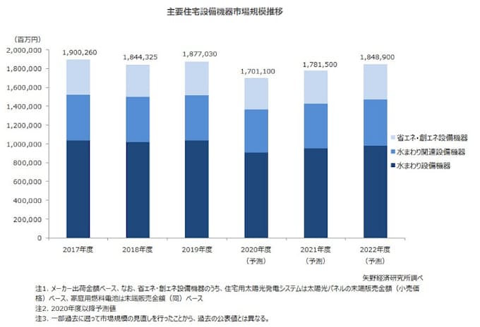 矢野経済研究所 住宅設備機器市場に関する調査結果を発表 日本経済新聞