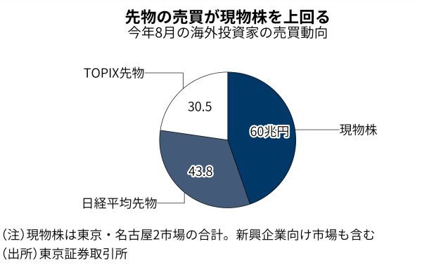 取引中に日経平均が急落 先物主導の仕組みを解明 日本経済新聞