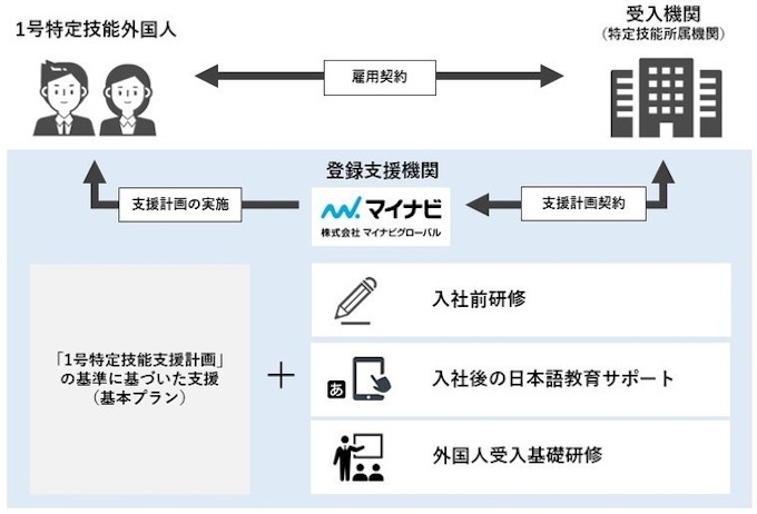 マイナビグローバル 特定技能外国人の介護人材紹介と支援サービスを開始 日本経済新聞