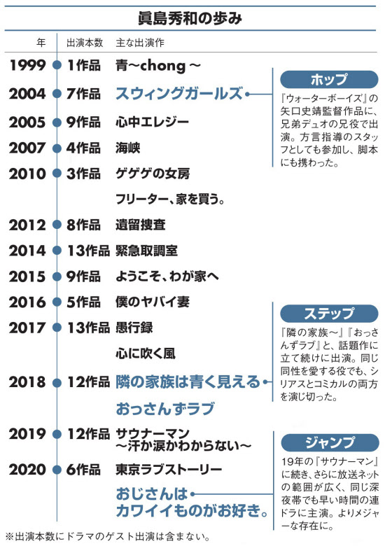 眞島秀和 40代からの躍進 託されるって うれしい 日本経済新聞