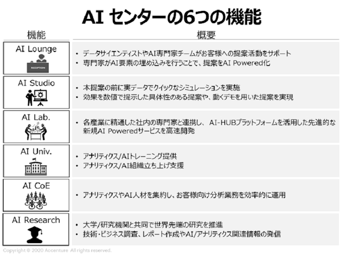 アクセンチュア Ai活用をさらに強力に支援する拠点 Aiセンター を設立 日本経済新聞