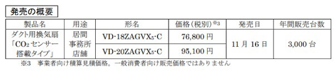 三菱電機 ダクト用換気扇 Co2 センサー搭載タイプ を発売 日本経済新聞